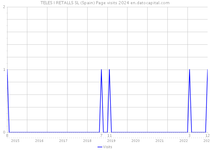 TELES I RETALLS SL (Spain) Page visits 2024 