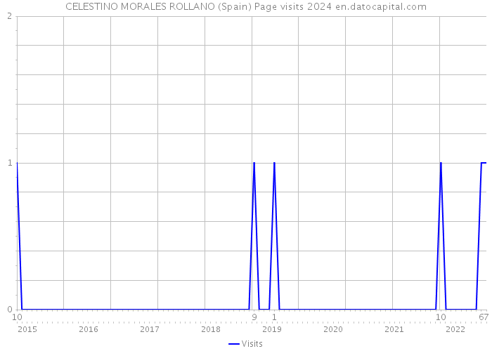 CELESTINO MORALES ROLLANO (Spain) Page visits 2024 