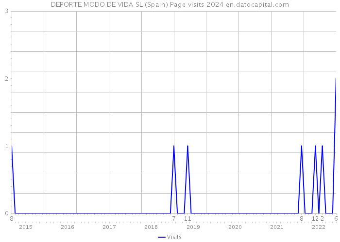 DEPORTE MODO DE VIDA SL (Spain) Page visits 2024 