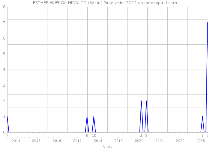 ESTHER HUERGA HIDALGO (Spain) Page visits 2024 