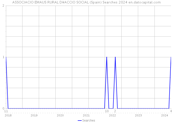 ASSOCIACIO EMAUS RURAL D¥ACCIO SOCIAL (Spain) Searches 2024 