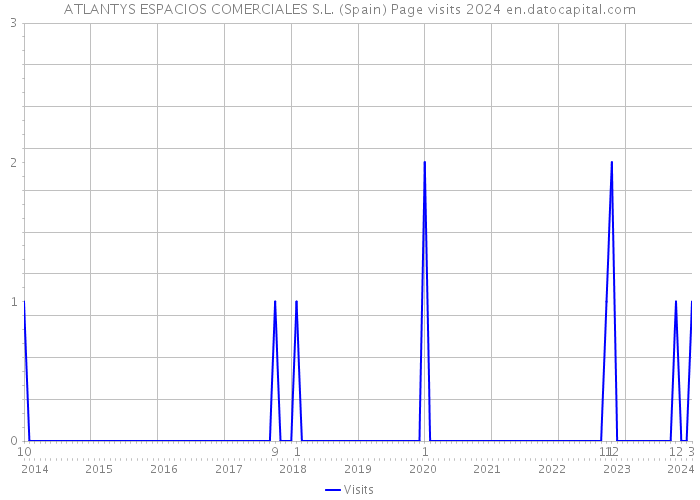 ATLANTYS ESPACIOS COMERCIALES S.L. (Spain) Page visits 2024 