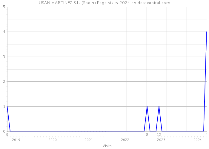 USAN MARTINEZ S.L. (Spain) Page visits 2024 