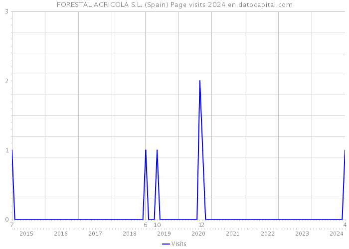 FORESTAL AGRICOLA S.L. (Spain) Page visits 2024 