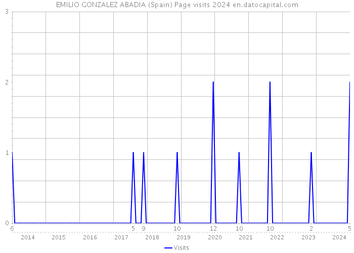 EMILIO GONZALEZ ABADIA (Spain) Page visits 2024 