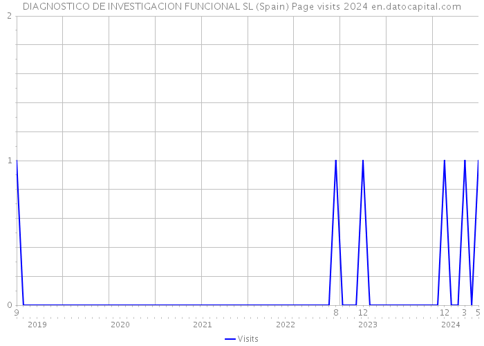 DIAGNOSTICO DE INVESTIGACION FUNCIONAL SL (Spain) Page visits 2024 