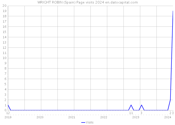 WRIGHT ROBIN (Spain) Page visits 2024 