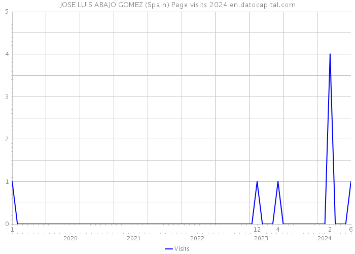 JOSE LUIS ABAJO GOMEZ (Spain) Page visits 2024 