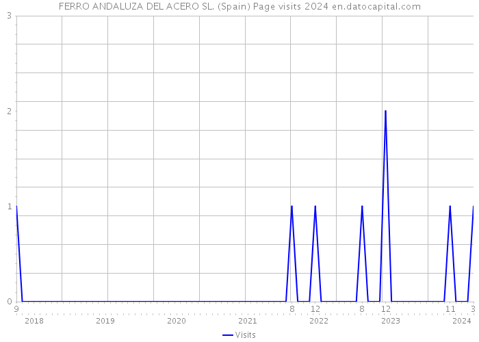 FERRO ANDALUZA DEL ACERO SL. (Spain) Page visits 2024 