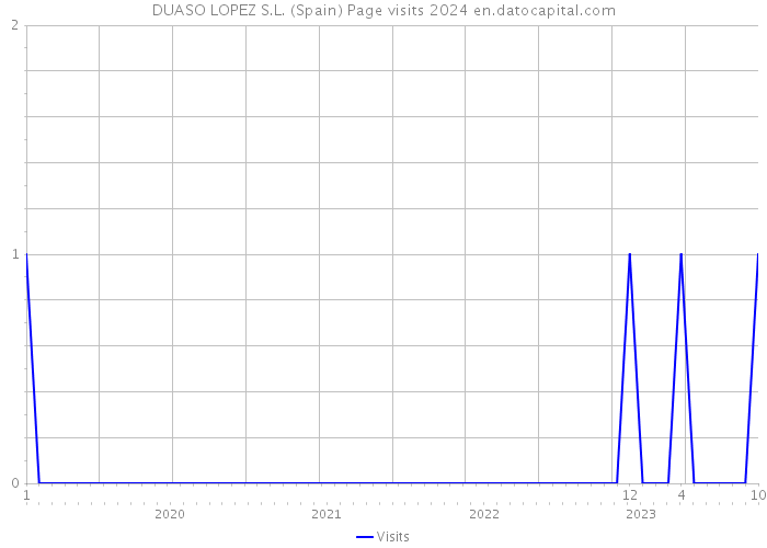 DUASO LOPEZ S.L. (Spain) Page visits 2024 