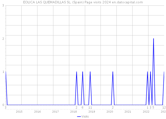 EOLICA LAS QUEMADILLAS SL. (Spain) Page visits 2024 