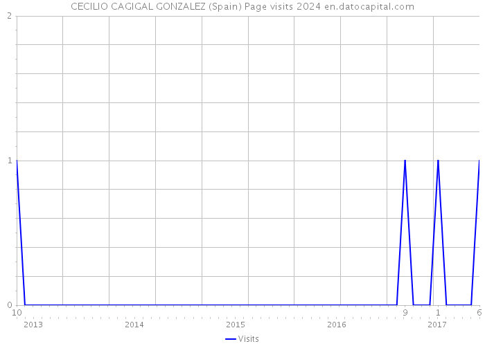 CECILIO CAGIGAL GONZALEZ (Spain) Page visits 2024 