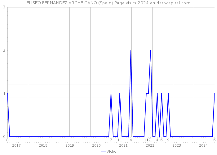 ELISEO FERNANDEZ ARCHE CANO (Spain) Page visits 2024 