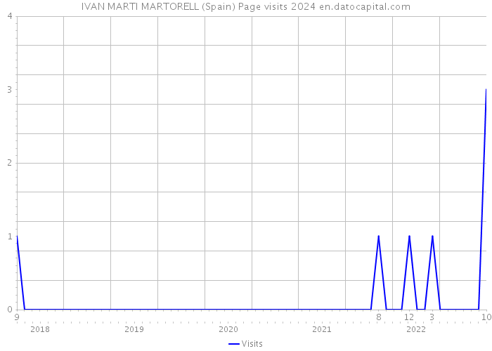 IVAN MARTI MARTORELL (Spain) Page visits 2024 