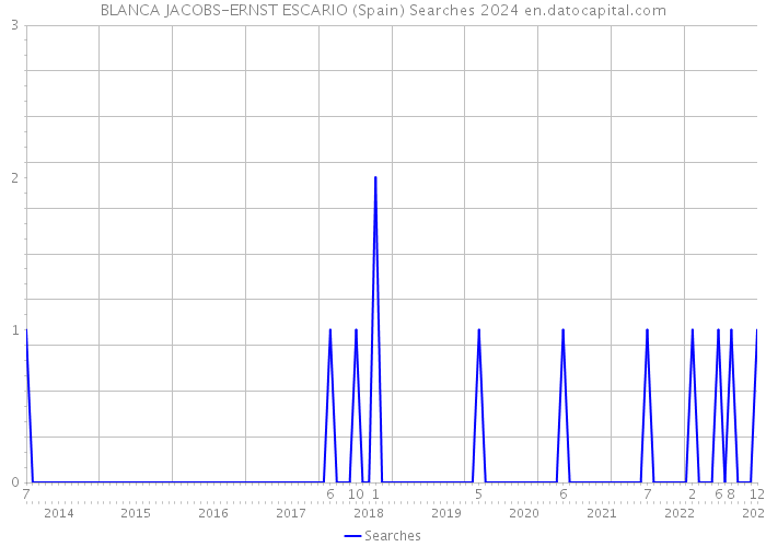 BLANCA JACOBS-ERNST ESCARIO (Spain) Searches 2024 