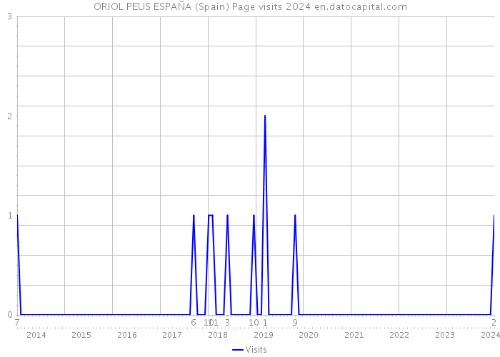 ORIOL PEUS ESPAÑA (Spain) Page visits 2024 