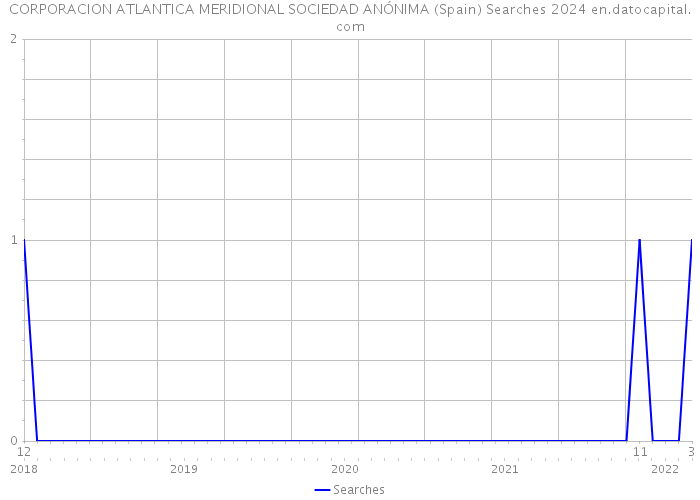 CORPORACION ATLANTICA MERIDIONAL SOCIEDAD ANÓNIMA (Spain) Searches 2024 