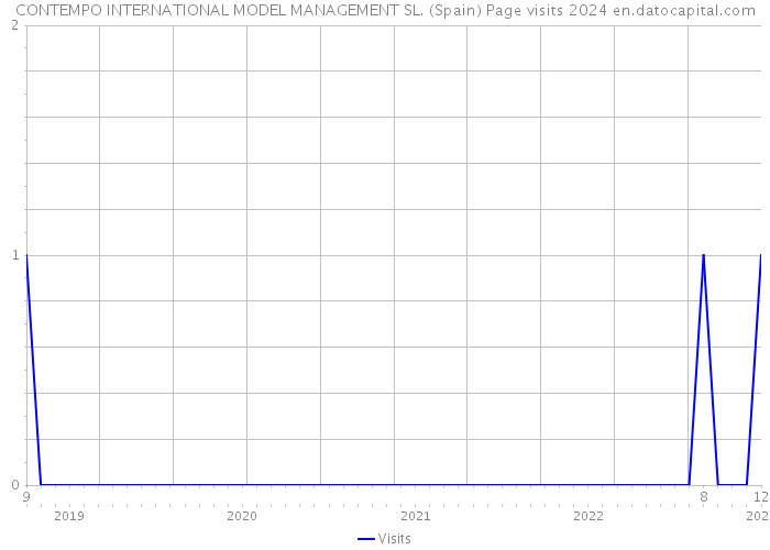 CONTEMPO INTERNATIONAL MODEL MANAGEMENT SL. (Spain) Page visits 2024 