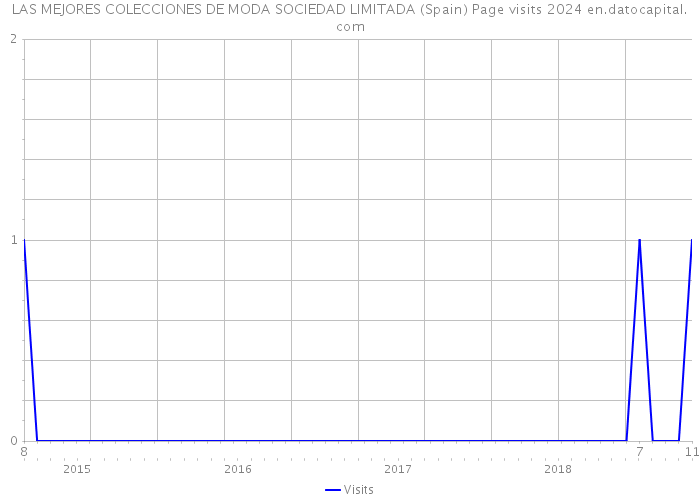 LAS MEJORES COLECCIONES DE MODA SOCIEDAD LIMITADA (Spain) Page visits 2024 
