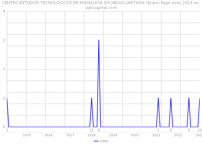 CENTRO ESTUDIOS TECNOLOGICOS DE ANDALUCIA SOCIEDAD LIMITADA (Spain) Page visits 2024 