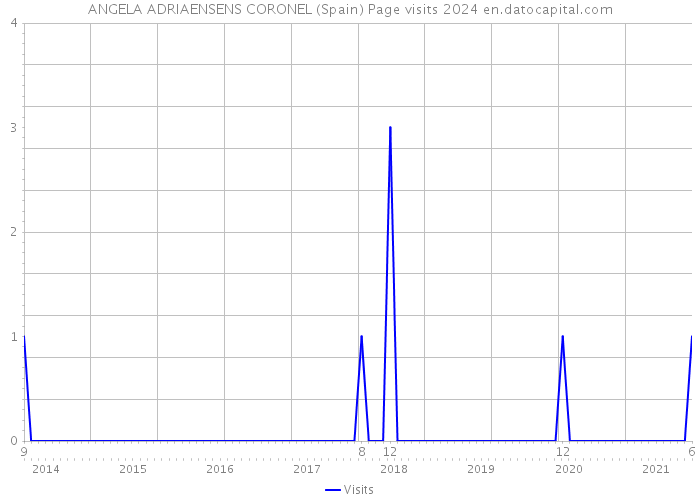 ANGELA ADRIAENSENS CORONEL (Spain) Page visits 2024 