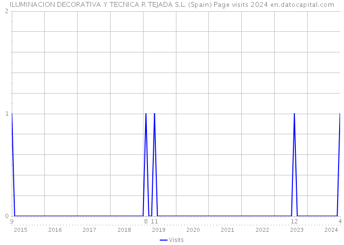 ILUMINACION DECORATIVA Y TECNICA R TEJADA S.L. (Spain) Page visits 2024 