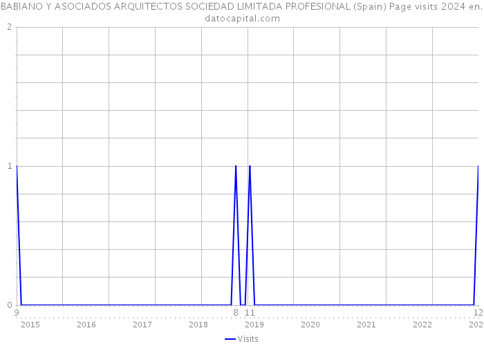 BABIANO Y ASOCIADOS ARQUITECTOS SOCIEDAD LIMITADA PROFESIONAL (Spain) Page visits 2024 