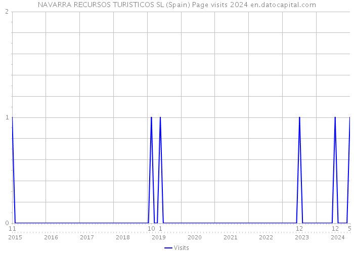 NAVARRA RECURSOS TURISTICOS SL (Spain) Page visits 2024 