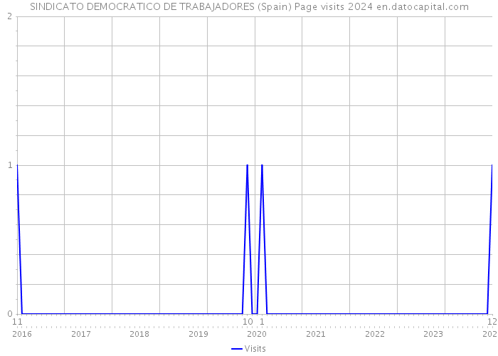 SINDICATO DEMOCRATICO DE TRABAJADORES (Spain) Page visits 2024 