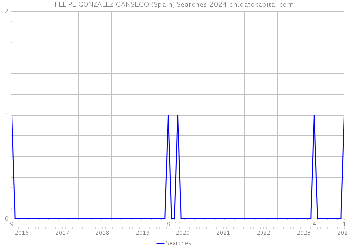 FELIPE GONZALEZ CANSECO (Spain) Searches 2024 