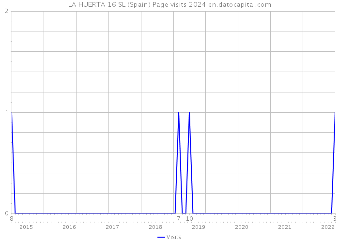 LA HUERTA 16 SL (Spain) Page visits 2024 