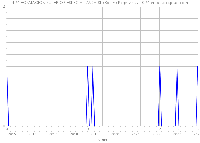 424 FORMACION SUPERIOR ESPECIALIZADA SL (Spain) Page visits 2024 