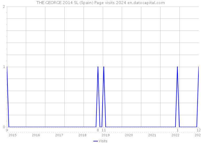 THE GEORGE 2014 SL (Spain) Page visits 2024 