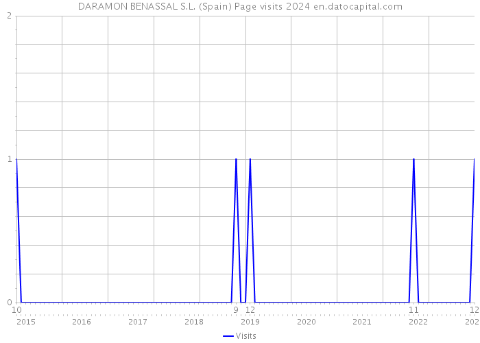 DARAMON BENASSAL S.L. (Spain) Page visits 2024 