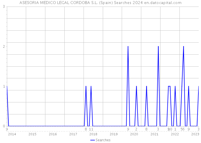 ASESORIA MEDICO LEGAL CORDOBA S.L. (Spain) Searches 2024 
