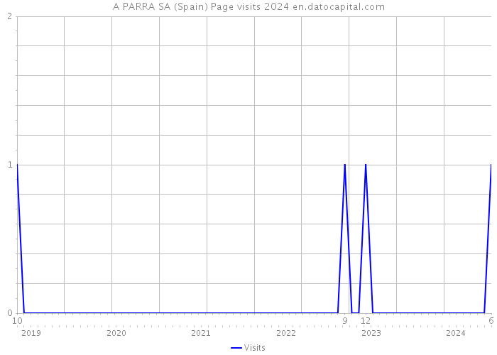 A PARRA SA (Spain) Page visits 2024 