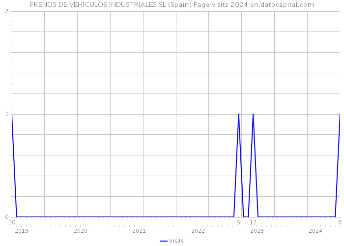 FRENOS DE VEHICULOS INDUSTRIALES SL (Spain) Page visits 2024 