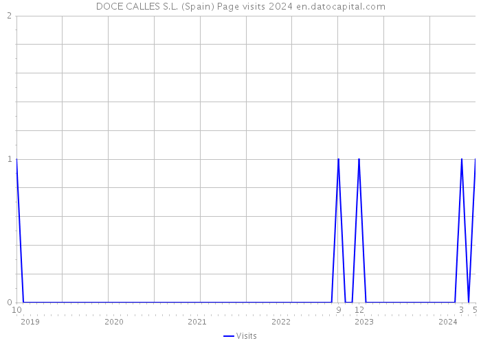 DOCE CALLES S.L. (Spain) Page visits 2024 