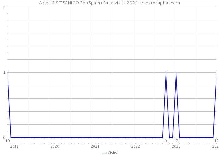 ANALISIS TECNICO SA (Spain) Page visits 2024 