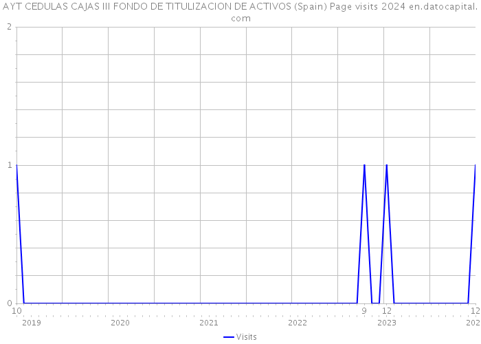 AYT CEDULAS CAJAS III FONDO DE TITULIZACION DE ACTIVOS (Spain) Page visits 2024 
