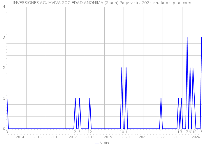 INVERSIONES AGUAVIVA SOCIEDAD ANONIMA (Spain) Page visits 2024 