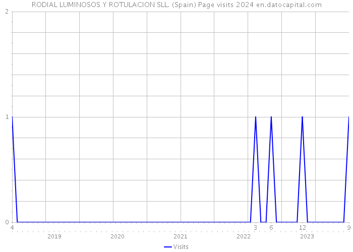 RODIAL LUMINOSOS Y ROTULACION SLL. (Spain) Page visits 2024 