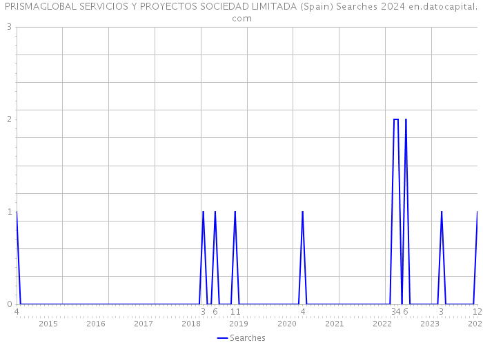 PRISMAGLOBAL SERVICIOS Y PROYECTOS SOCIEDAD LIMITADA (Spain) Searches 2024 