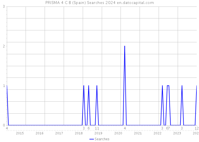 PRISMA 4 C B (Spain) Searches 2024 