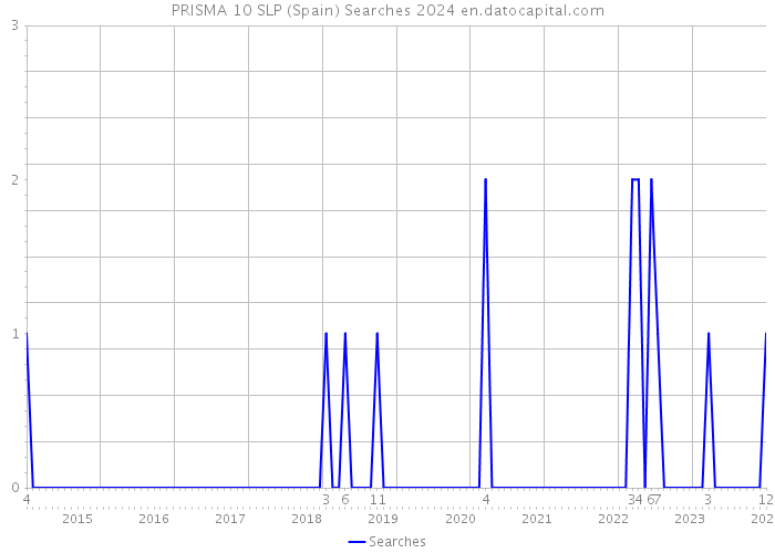 PRISMA 10 SLP (Spain) Searches 2024 