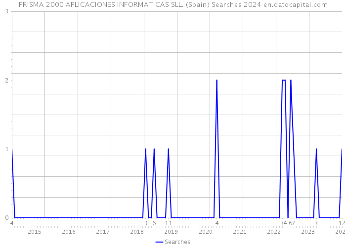 PRISMA 2000 APLICACIONES INFORMATICAS SLL. (Spain) Searches 2024 