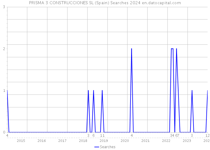 PRISMA 3 CONSTRUCCIONES SL (Spain) Searches 2024 