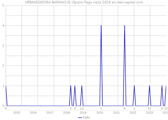 URBANIZADORA BARINAS SL (Spain) Page visits 2024 
