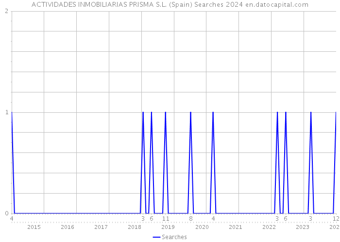 ACTIVIDADES INMOBILIARIAS PRISMA S.L. (Spain) Searches 2024 