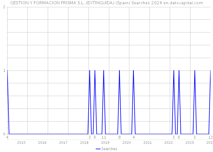 GESTION Y FORMACION PRISMA S.L. (EXTINGUIDA) (Spain) Searches 2024 